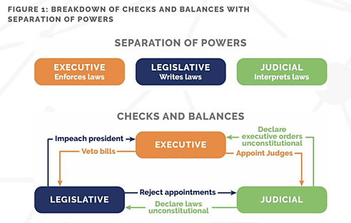 Checks and Balances - Figure 1