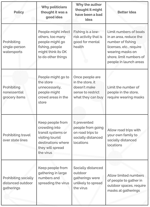 Econ in One Virus - Chapter Six - Policy Analysis Table