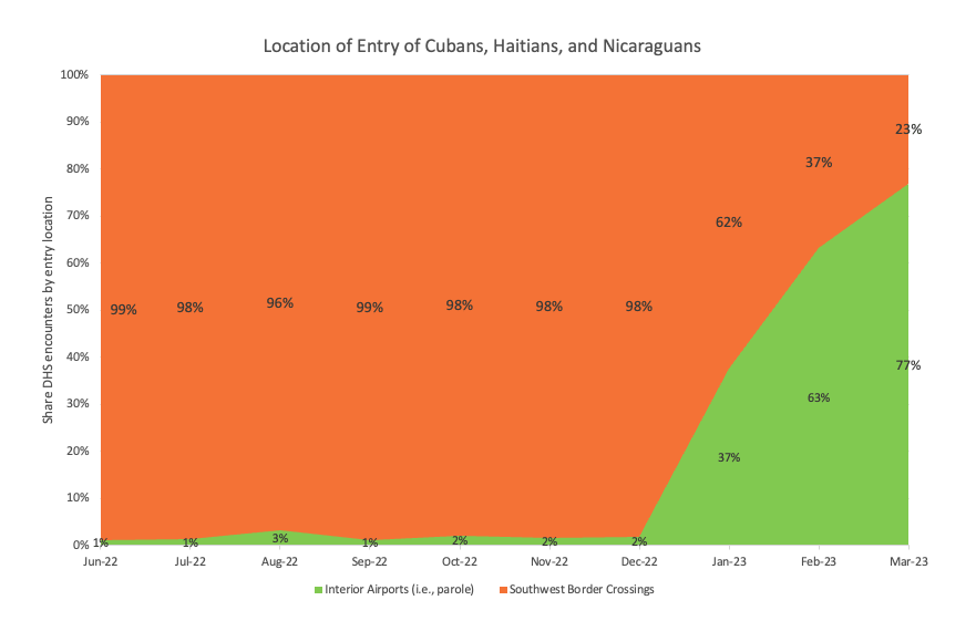 Location of Entry of Cubans, Haitians and Nicaraguans