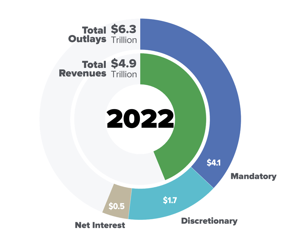 Federal Budget 2022 Thumbnail