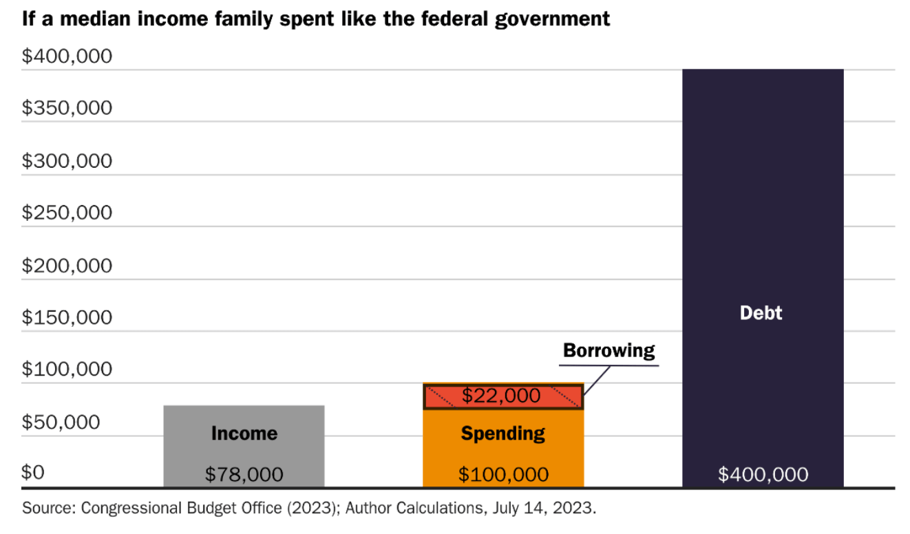 Chart of median income family compared to federal debt spending from debt facts resource